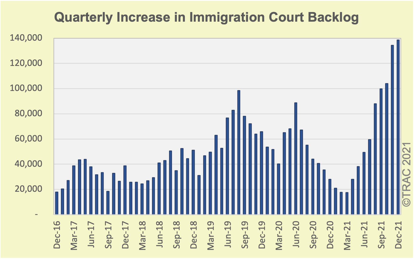 U.S. Immigration Court Faces Biggest Backlog Ever, with 1.5M Cases Pending